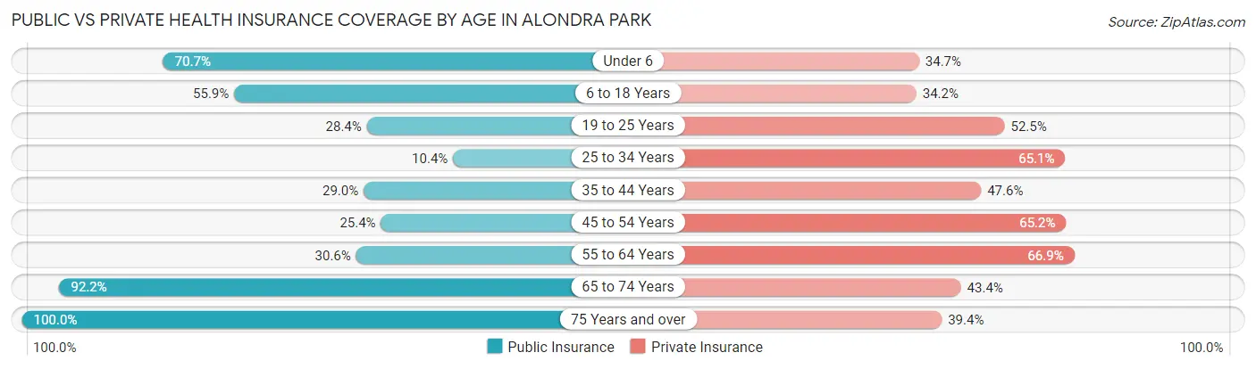 Public vs Private Health Insurance Coverage by Age in Alondra Park