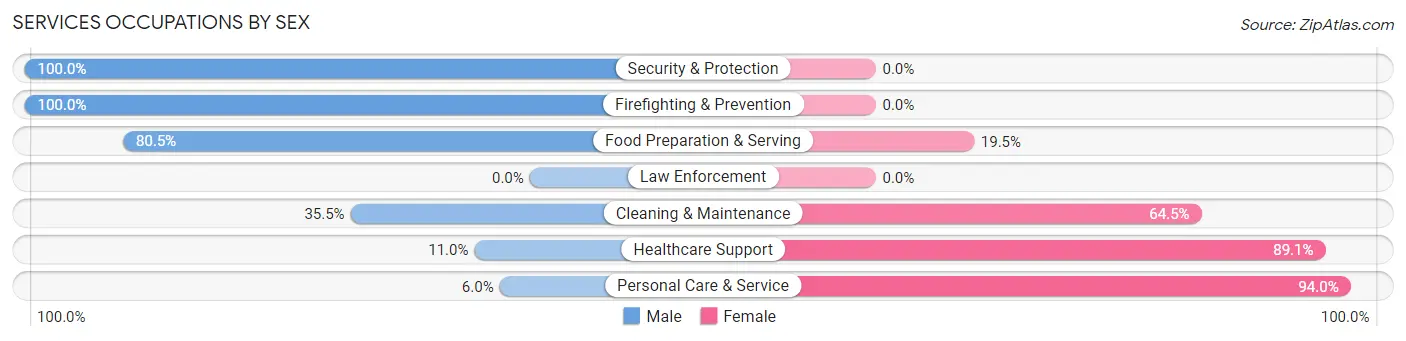 Services Occupations by Sex in Alondra Park