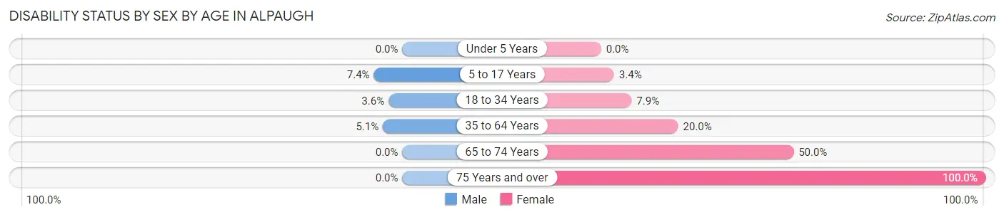 Disability Status by Sex by Age in Alpaugh