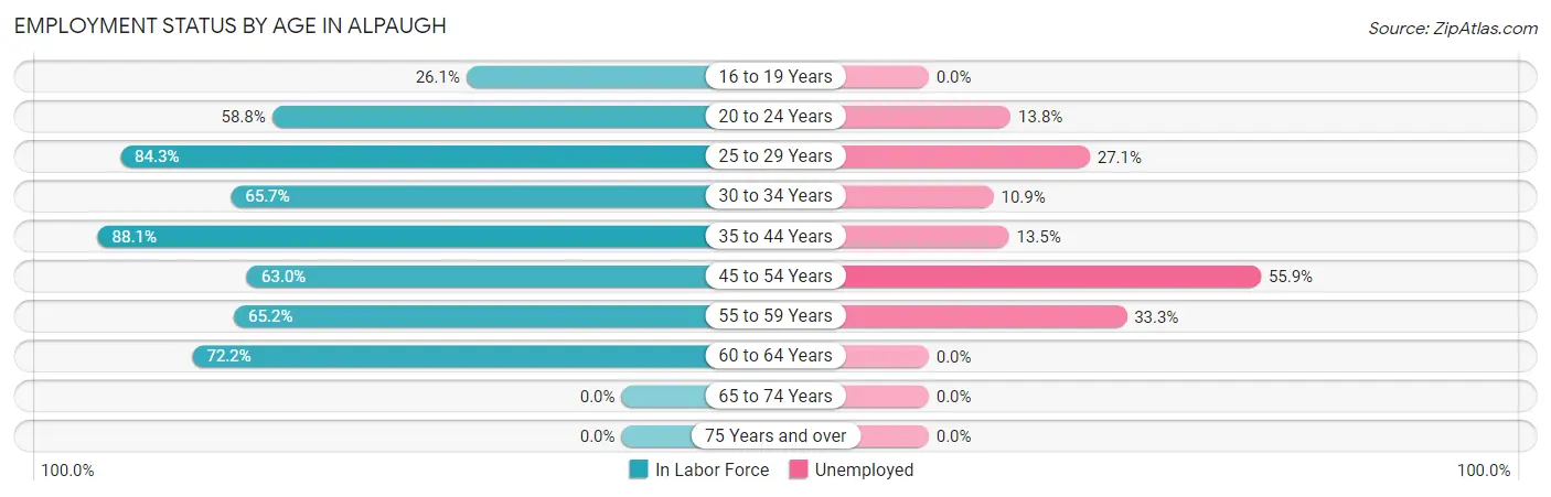 Employment Status by Age in Alpaugh