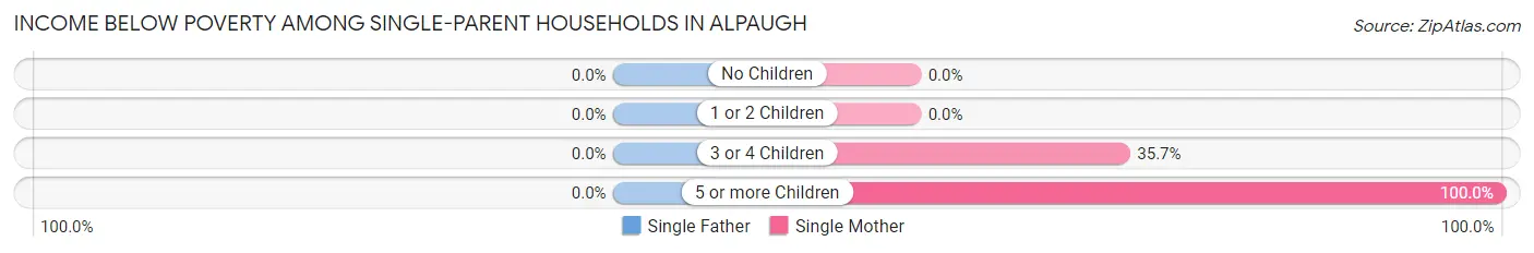 Income Below Poverty Among Single-Parent Households in Alpaugh