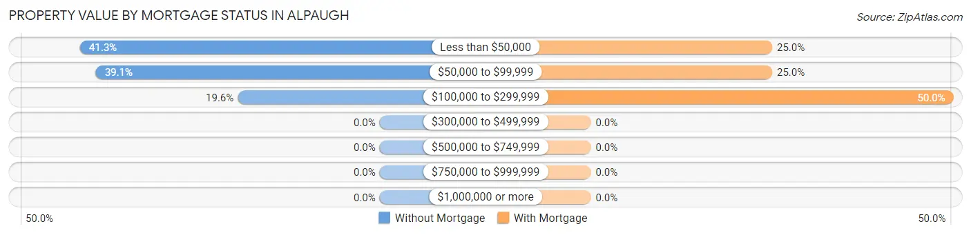 Property Value by Mortgage Status in Alpaugh