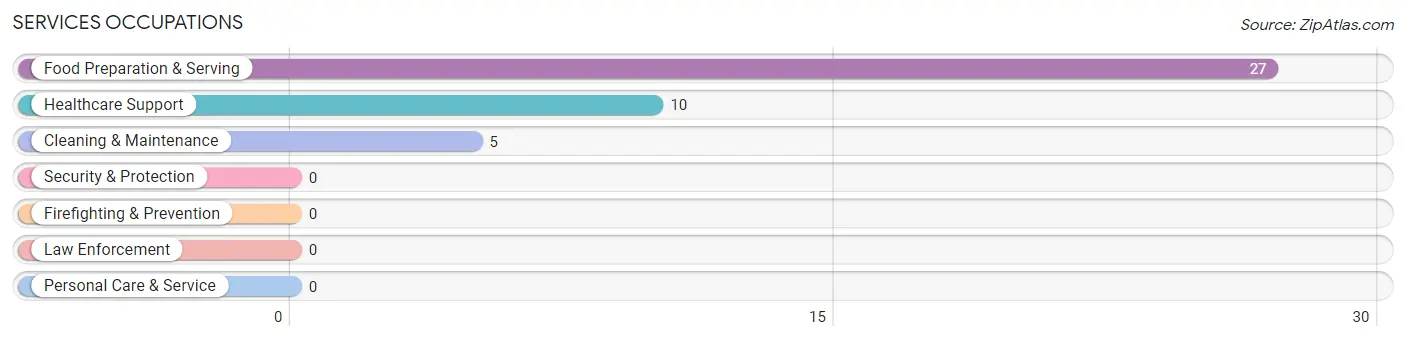 Services Occupations in Alpaugh