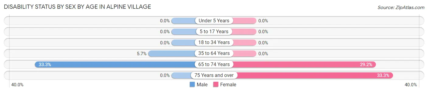 Disability Status by Sex by Age in Alpine Village