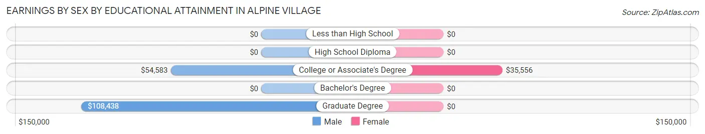 Earnings by Sex by Educational Attainment in Alpine Village