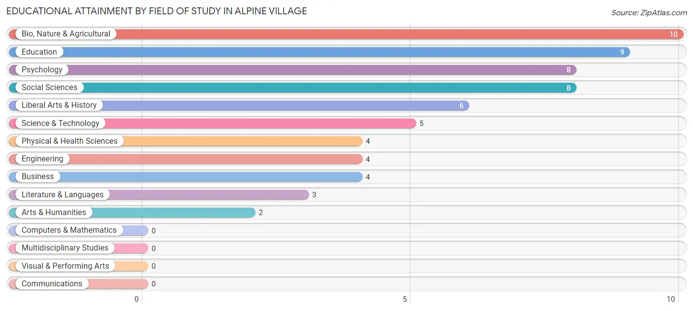 Educational Attainment by Field of Study in Alpine Village