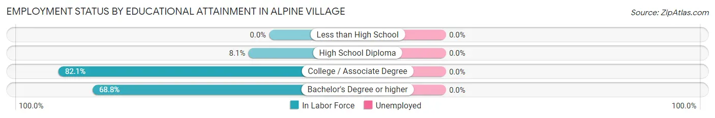 Employment Status by Educational Attainment in Alpine Village