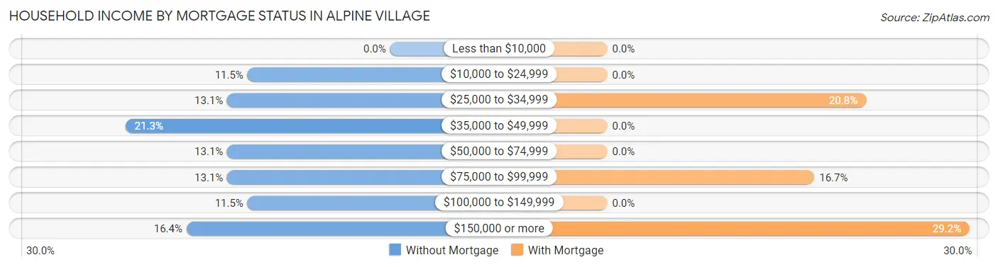 Household Income by Mortgage Status in Alpine Village