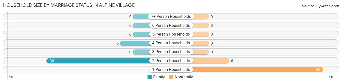 Household Size by Marriage Status in Alpine Village