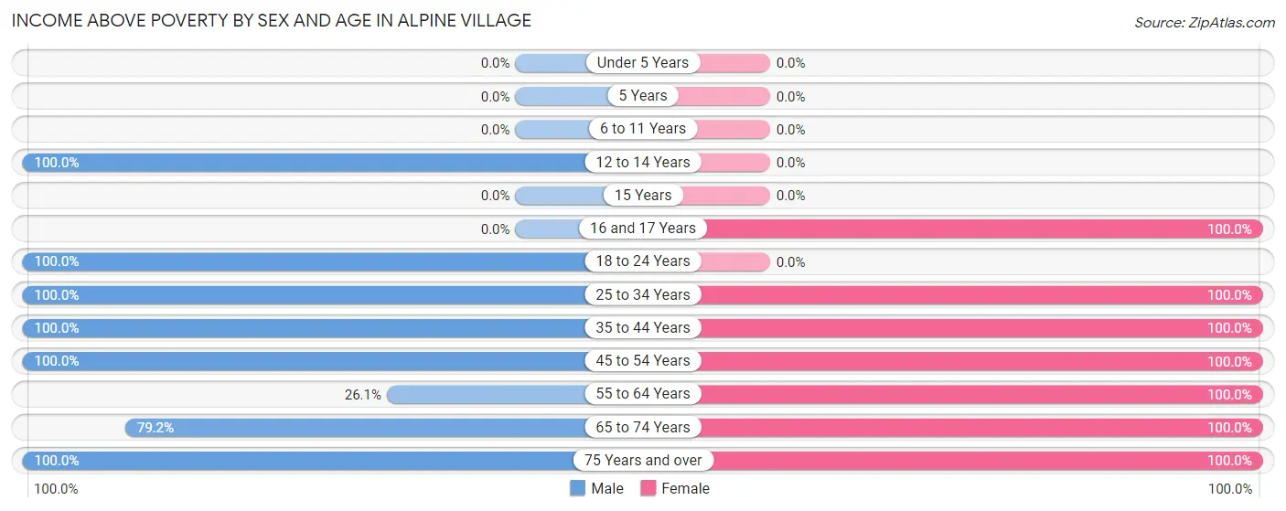 Income Above Poverty by Sex and Age in Alpine Village