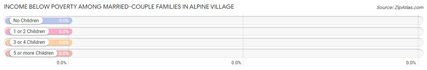 Income Below Poverty Among Married-Couple Families in Alpine Village