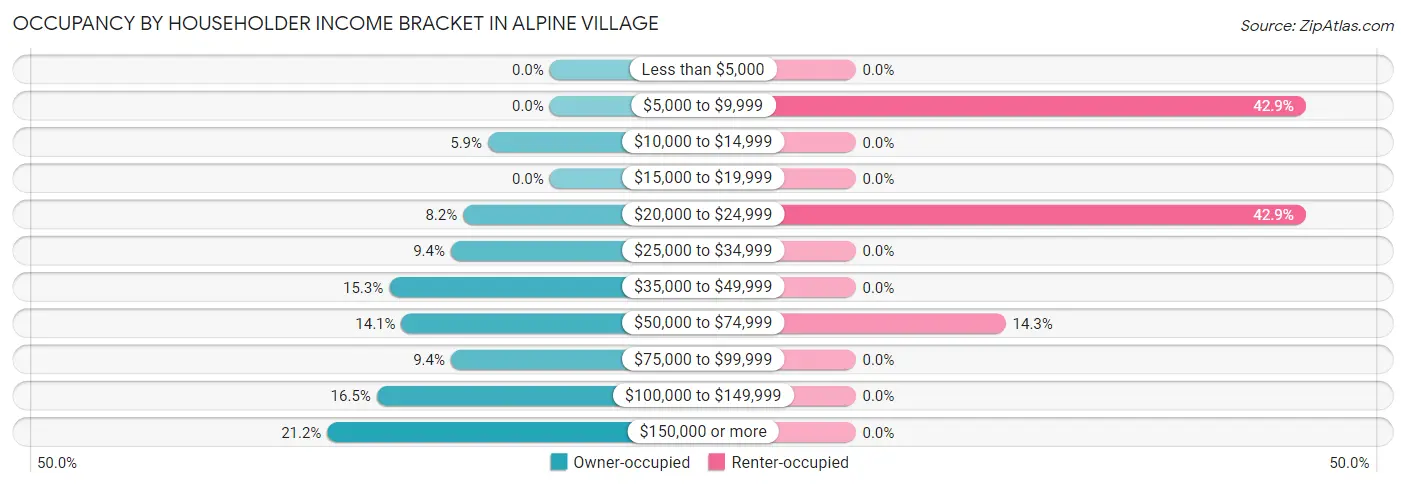 Occupancy by Householder Income Bracket in Alpine Village