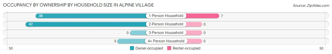 Occupancy by Ownership by Household Size in Alpine Village