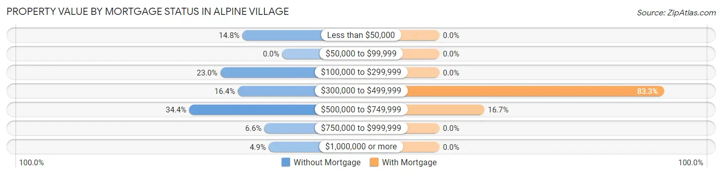 Property Value by Mortgage Status in Alpine Village