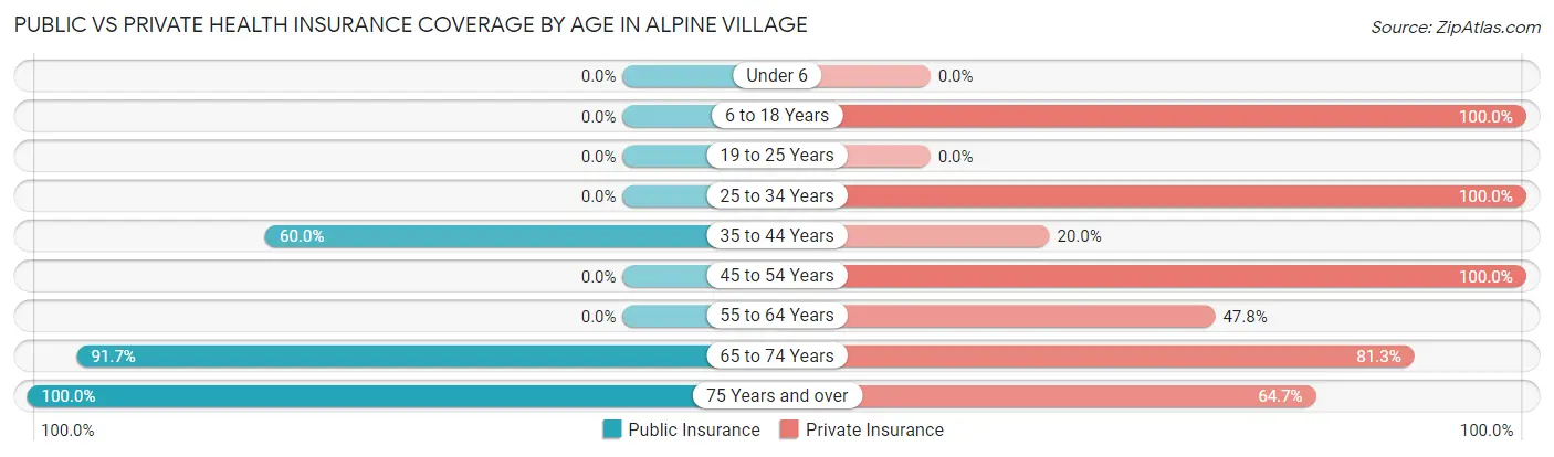 Public vs Private Health Insurance Coverage by Age in Alpine Village