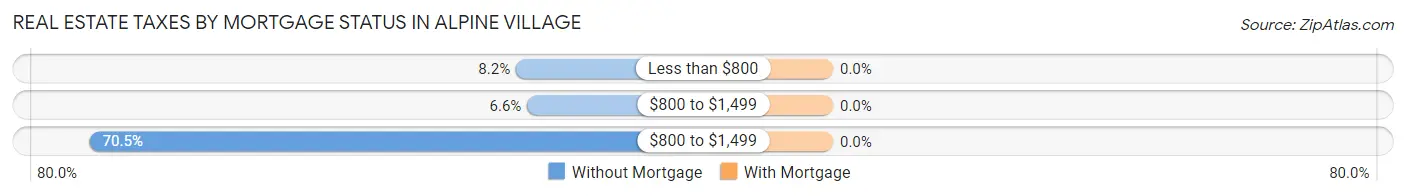 Real Estate Taxes by Mortgage Status in Alpine Village