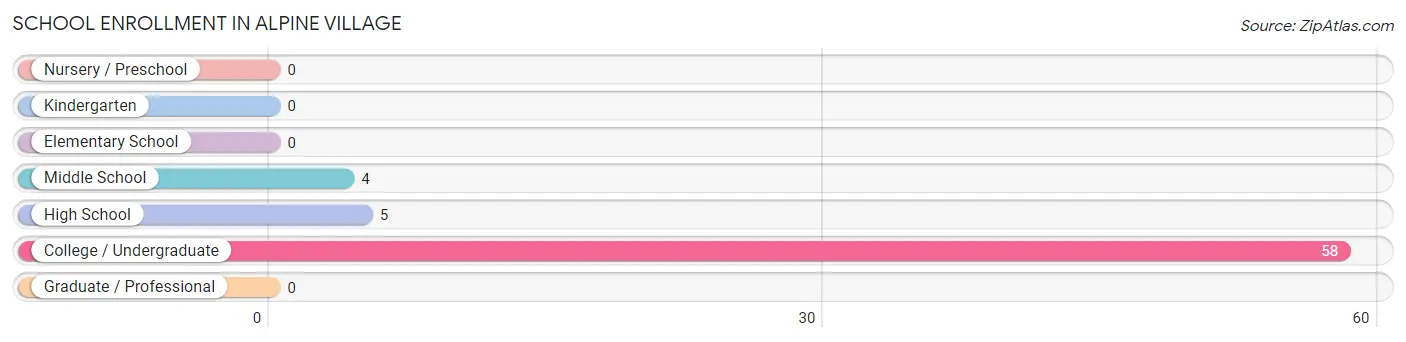 School Enrollment in Alpine Village