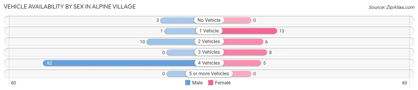 Vehicle Availability by Sex in Alpine Village