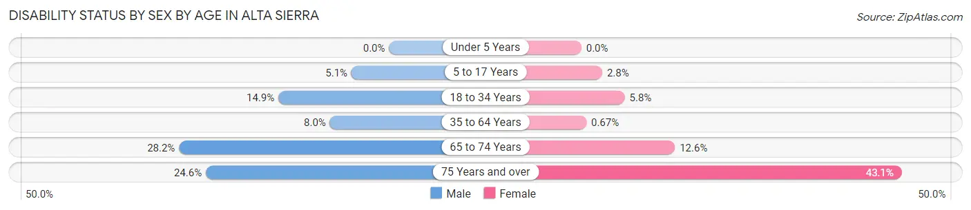 Disability Status by Sex by Age in Alta Sierra