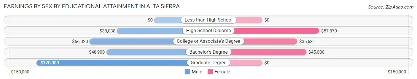 Earnings by Sex by Educational Attainment in Alta Sierra