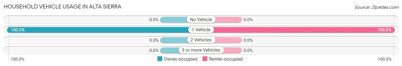 Household Vehicle Usage in Alta Sierra