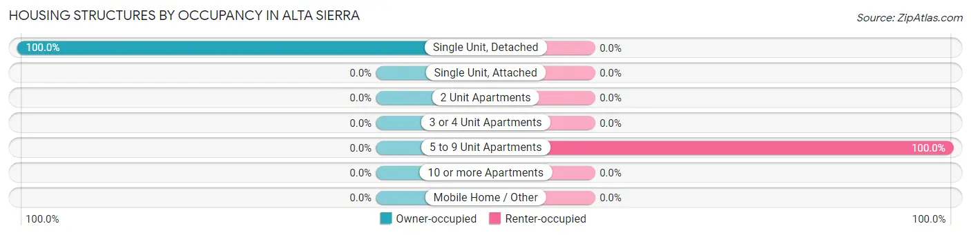 Housing Structures by Occupancy in Alta Sierra