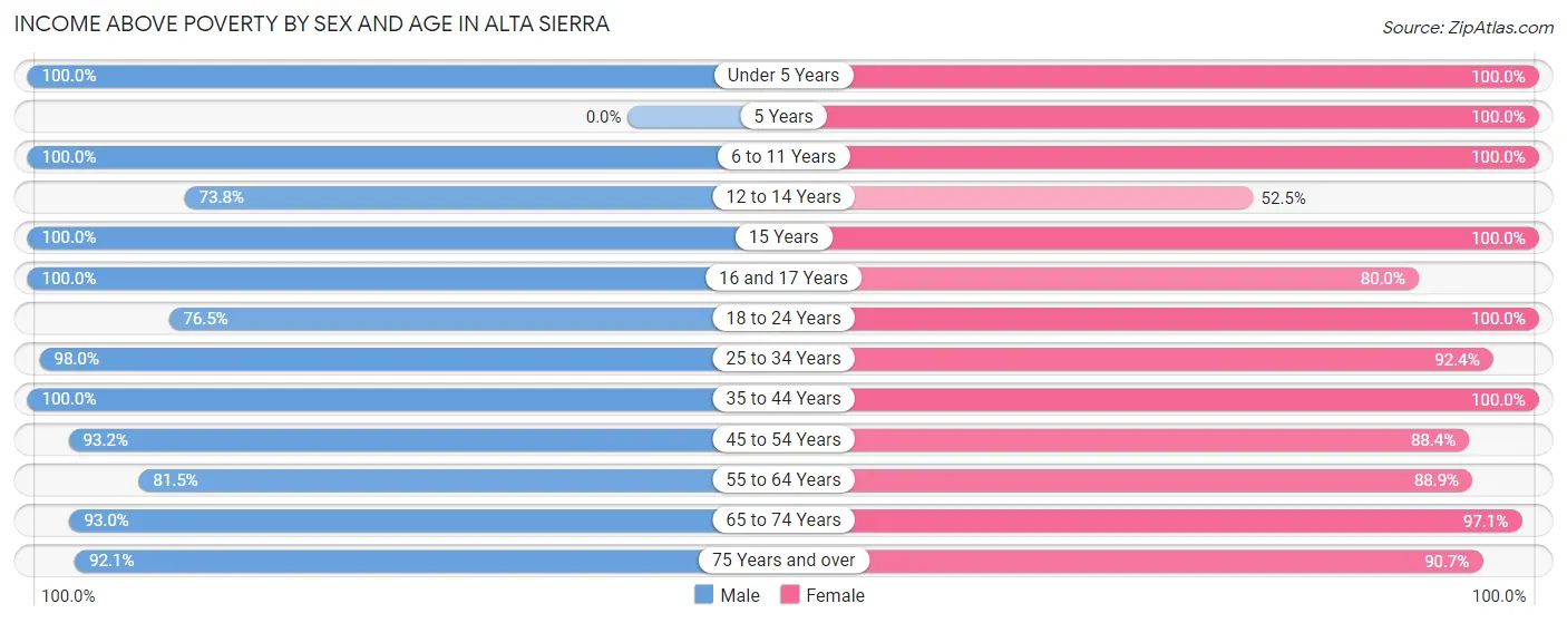 Income Above Poverty by Sex and Age in Alta Sierra