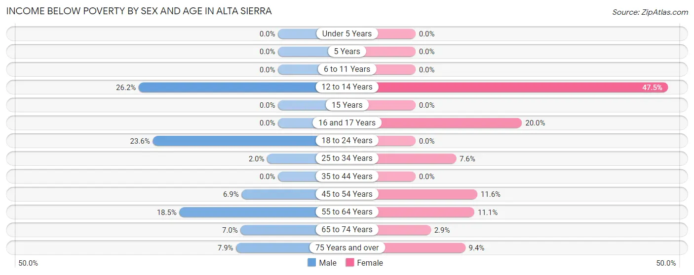 Income Below Poverty by Sex and Age in Alta Sierra