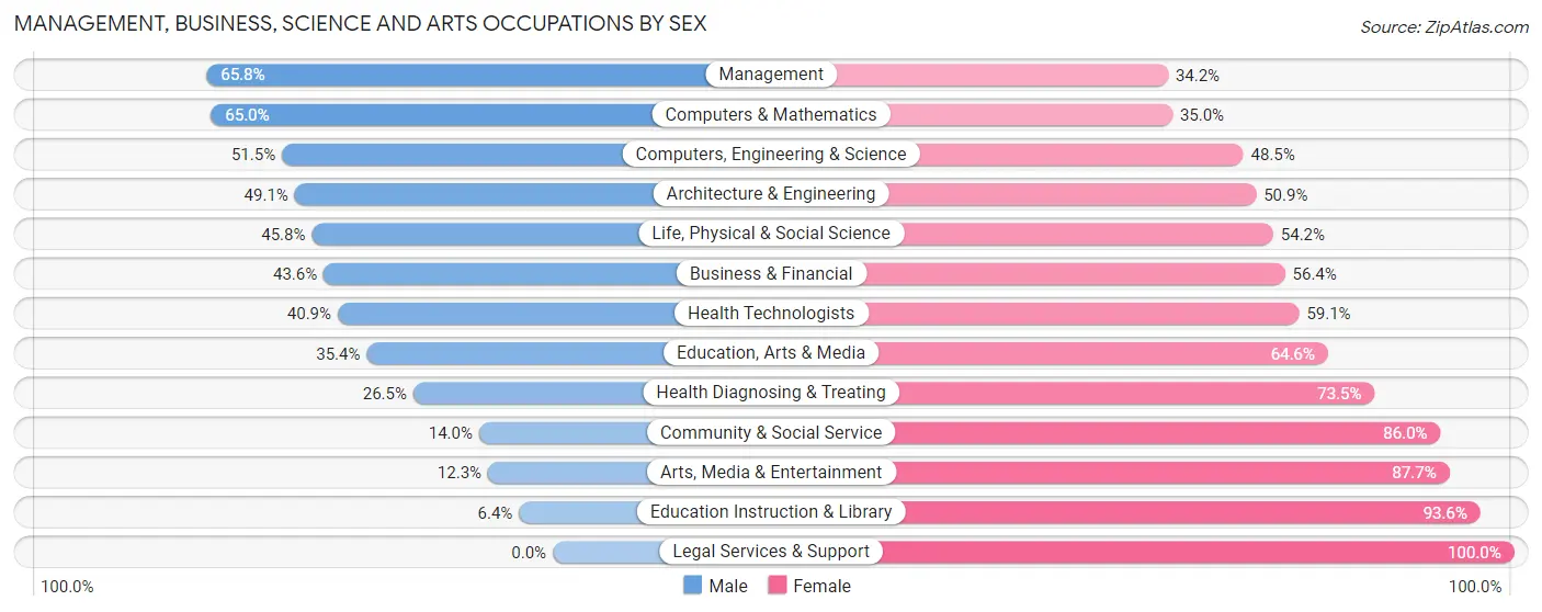 Management, Business, Science and Arts Occupations by Sex in Alta Sierra