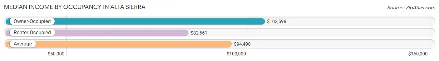 Median Income by Occupancy in Alta Sierra