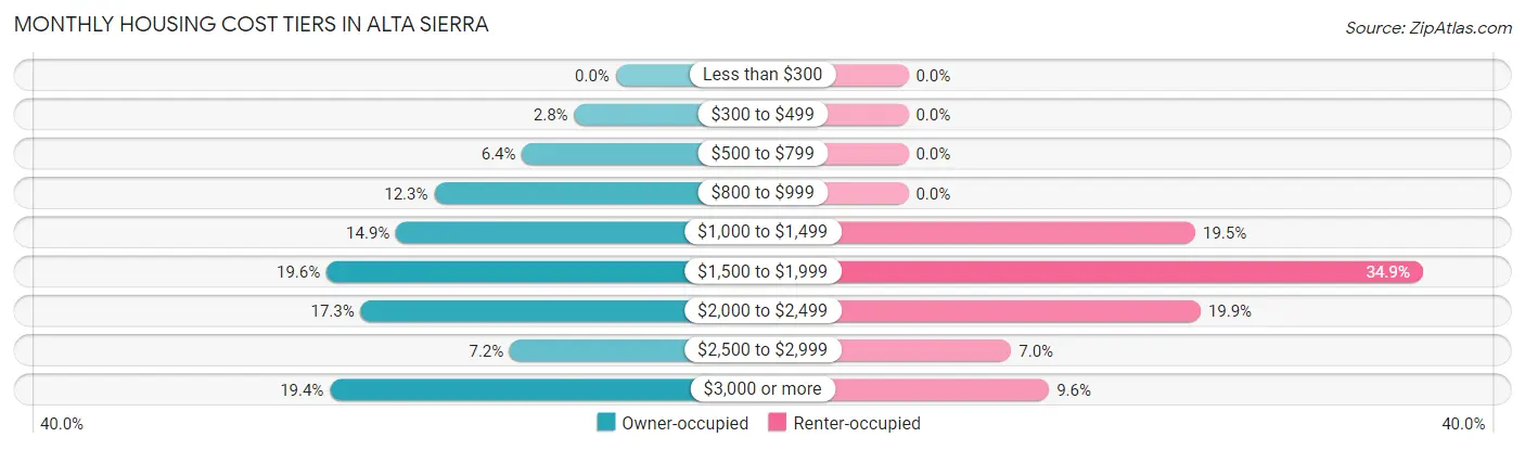 Monthly Housing Cost Tiers in Alta Sierra