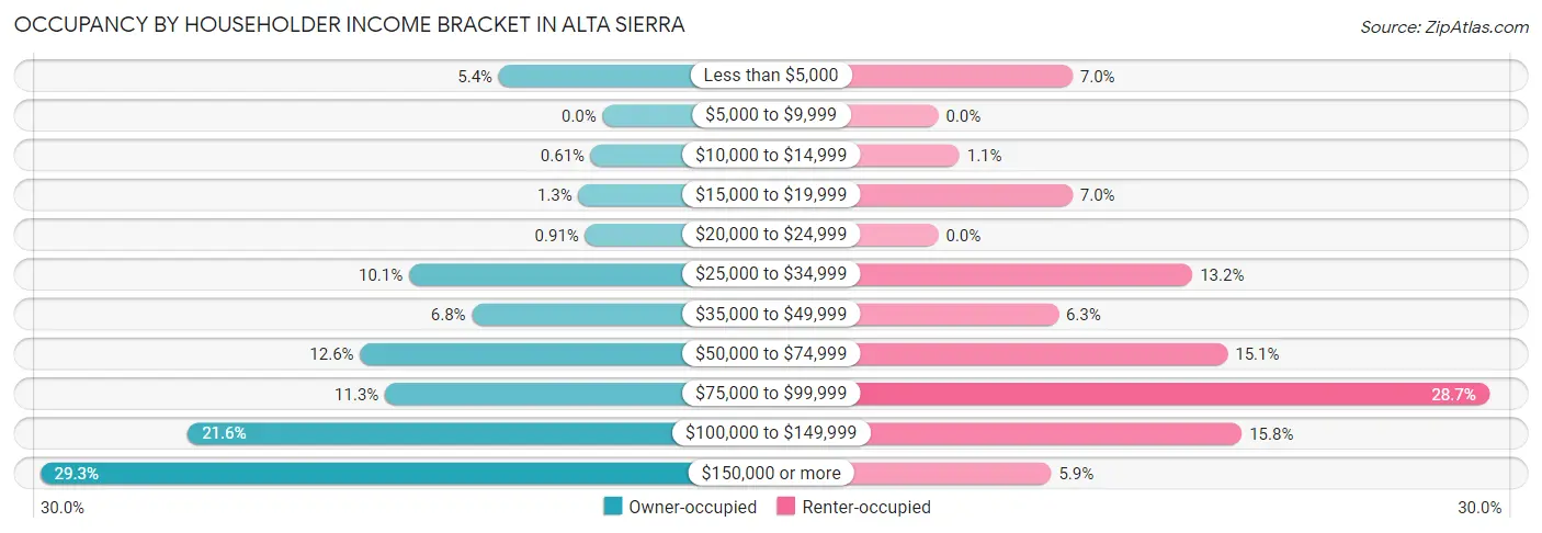 Occupancy by Householder Income Bracket in Alta Sierra