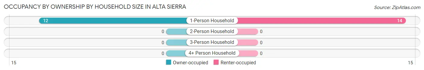 Occupancy by Ownership by Household Size in Alta Sierra