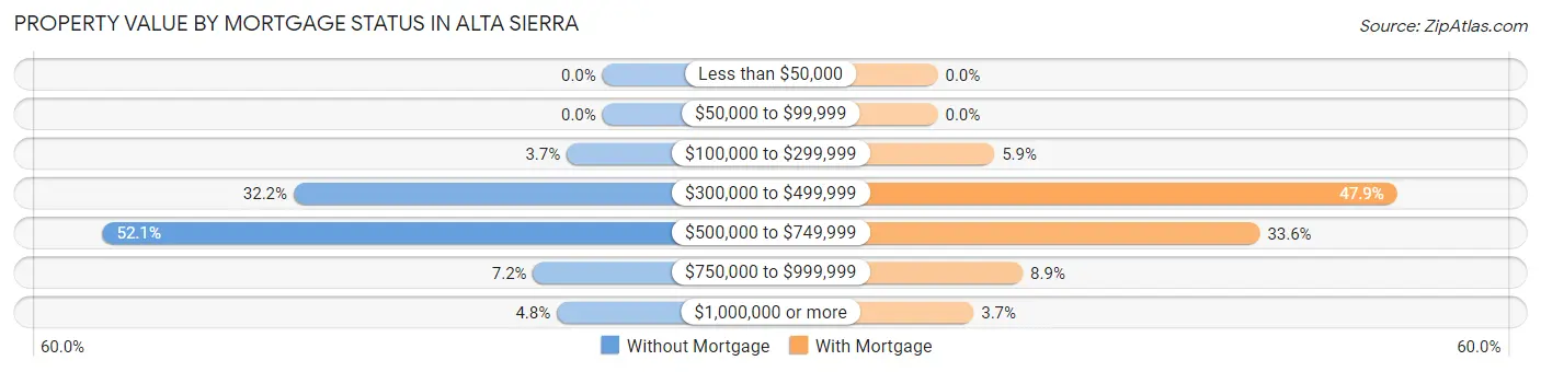 Property Value by Mortgage Status in Alta Sierra
