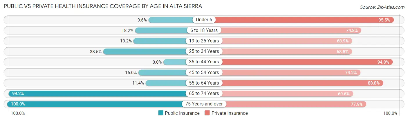 Public vs Private Health Insurance Coverage by Age in Alta Sierra