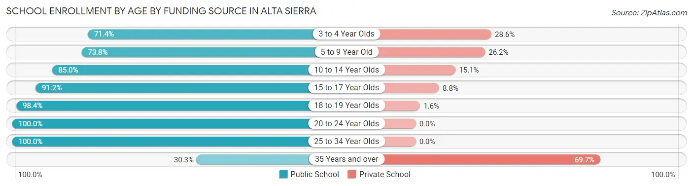 School Enrollment by Age by Funding Source in Alta Sierra