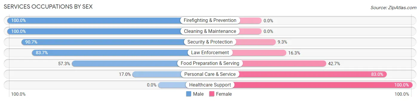 Services Occupations by Sex in Alta Sierra