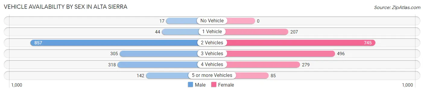 Vehicle Availability by Sex in Alta Sierra