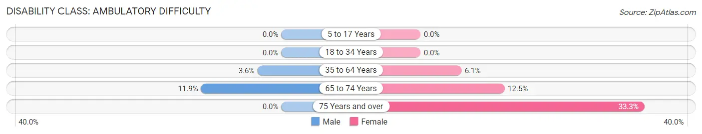 Disability in Alta: <span>Ambulatory Difficulty</span>