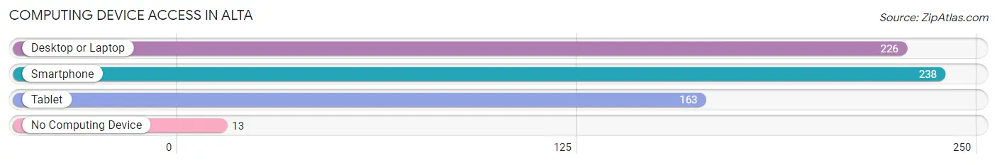 Computing Device Access in Alta