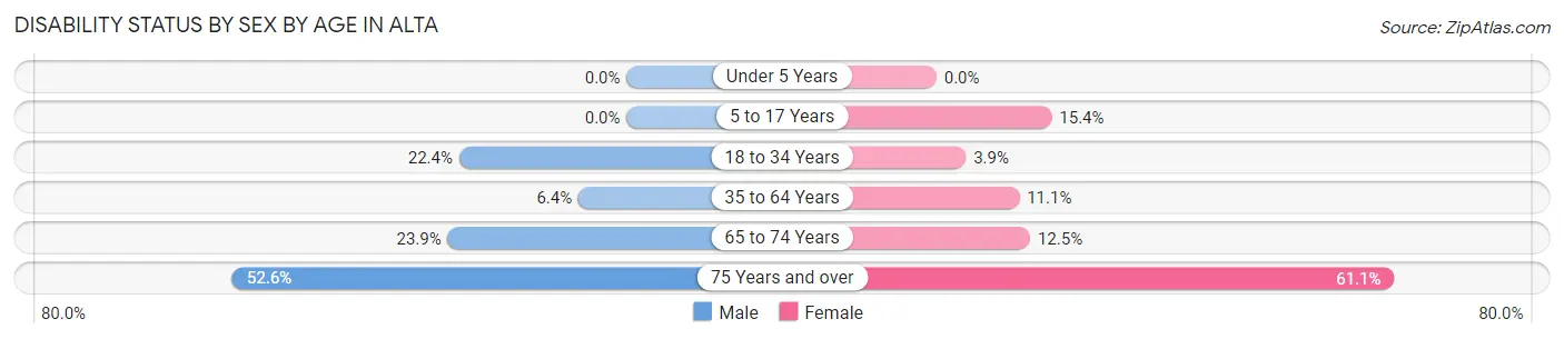 Disability Status by Sex by Age in Alta