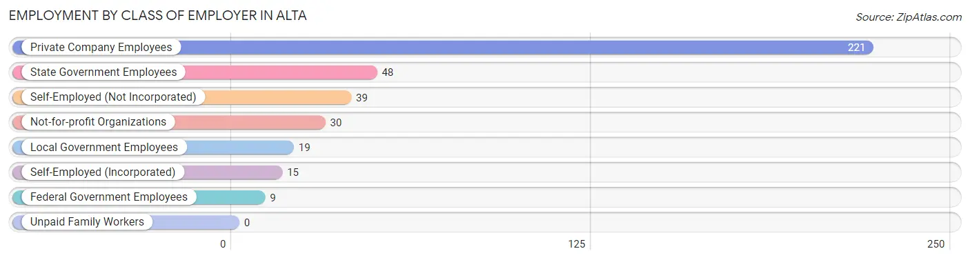 Employment by Class of Employer in Alta