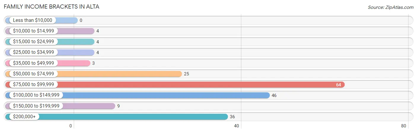 Family Income Brackets in Alta