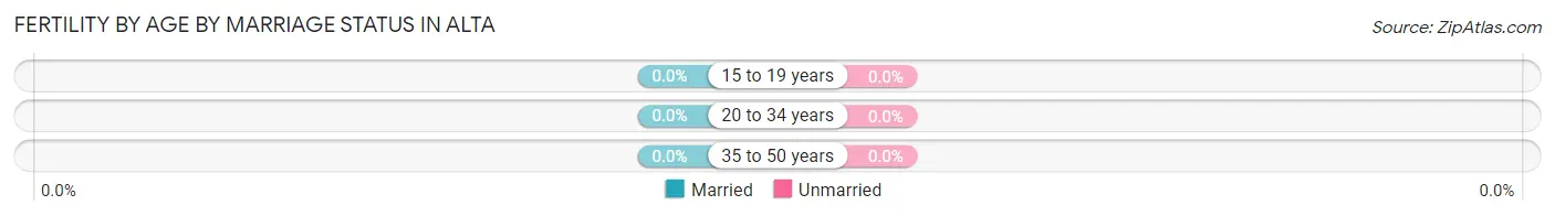 Female Fertility by Age by Marriage Status in Alta