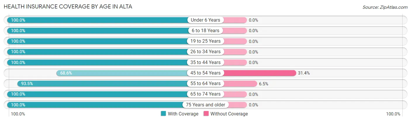 Health Insurance Coverage by Age in Alta