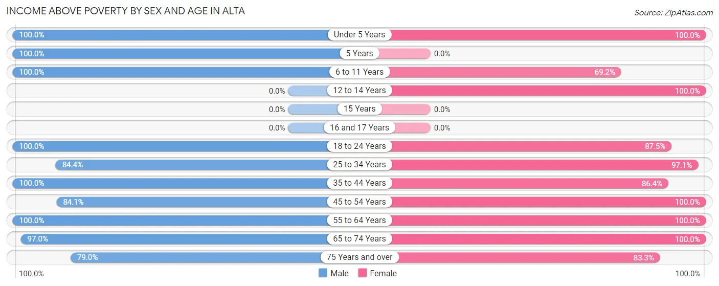 Income Above Poverty by Sex and Age in Alta