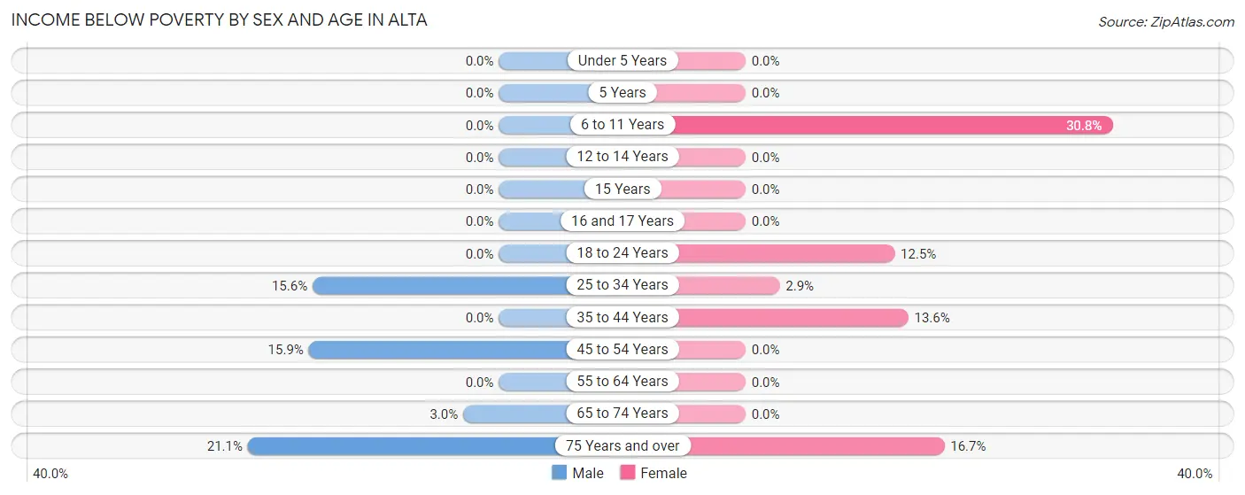 Income Below Poverty by Sex and Age in Alta