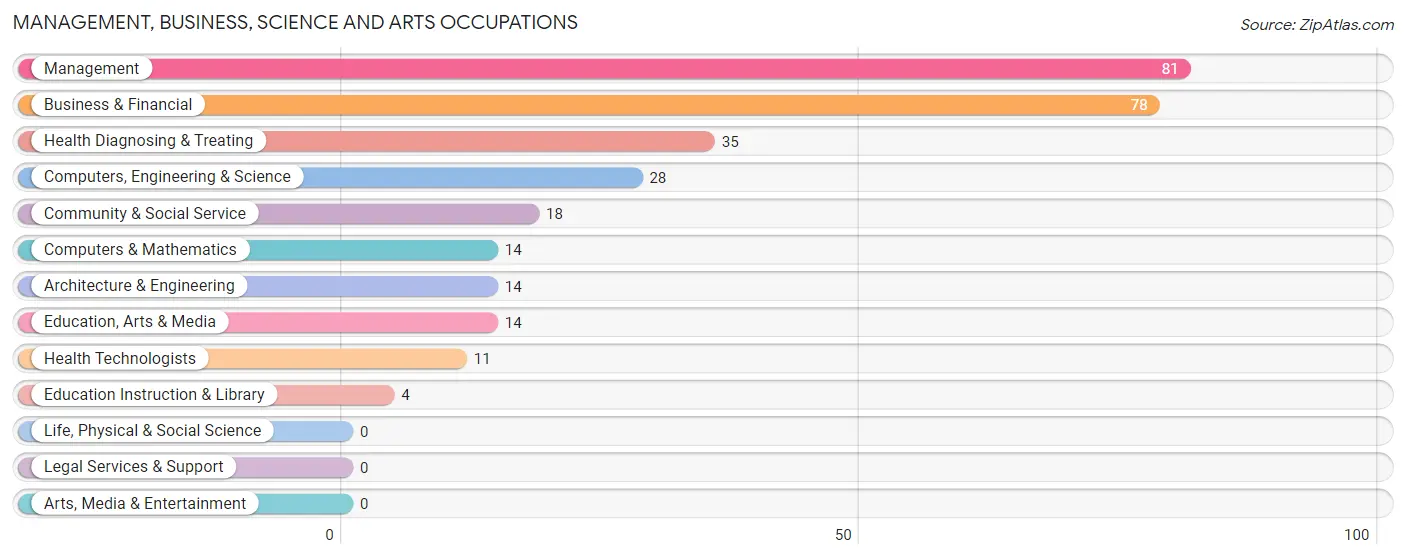 Management, Business, Science and Arts Occupations in Alta