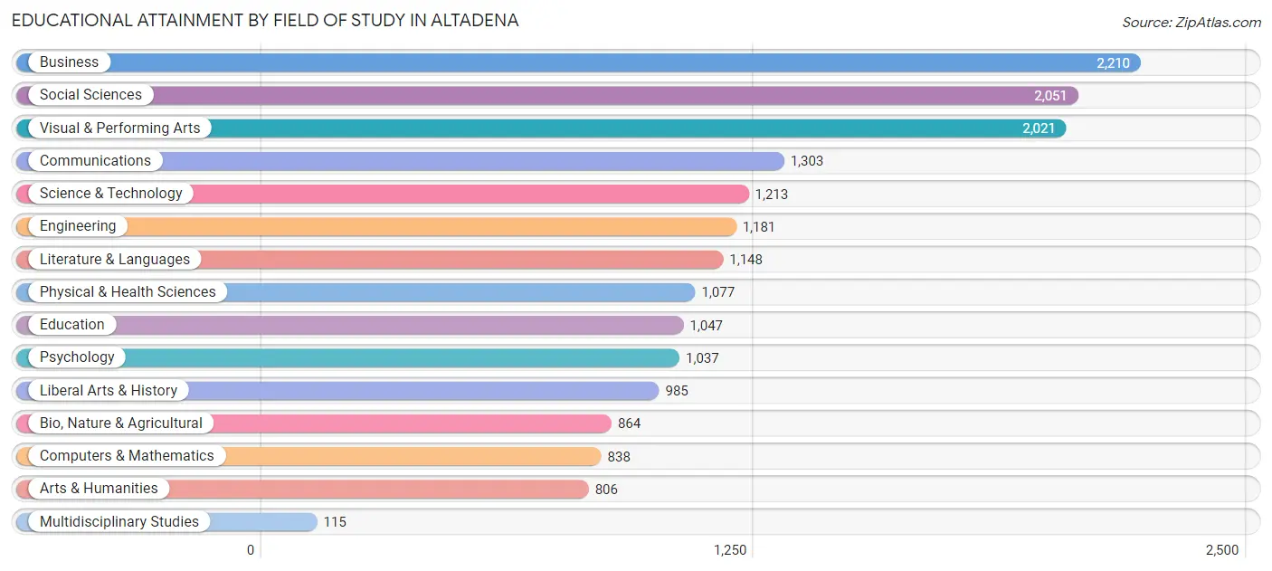 Educational Attainment by Field of Study in Altadena