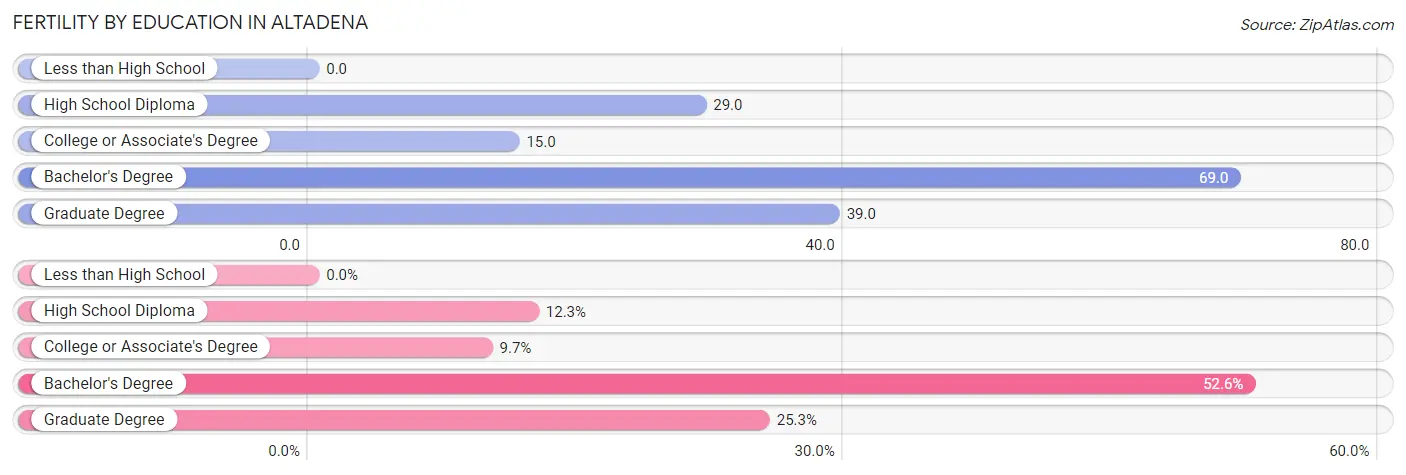 Female Fertility by Education Attainment in Altadena